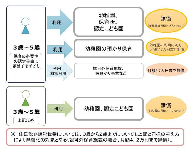 無償化イメージ図