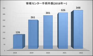 手術件数