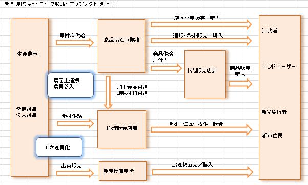 かめおか食産業振興プロジェクト（概要）の画像