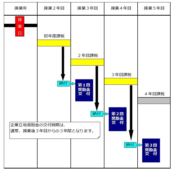 企業立地奨励金交付概要