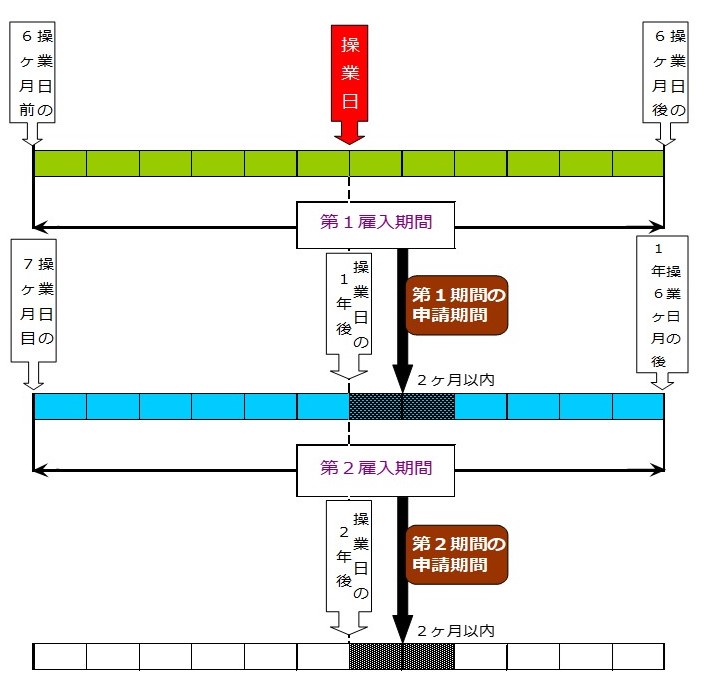 雇用立地奨励金申請期間概要