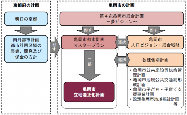 立地適正化計画の位置づけ