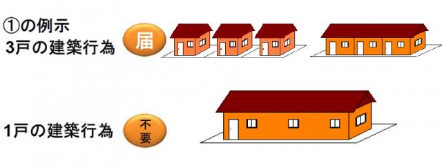 居住誘導区域の建築行為