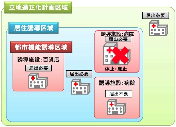 都市機能誘導区域の届出（休廃止付き）