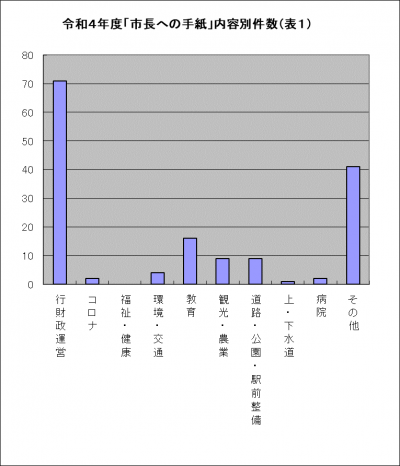 令和4年度「市長への手紙」内容別件数（表１）