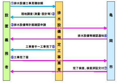 図工事の申込みから完了までの図