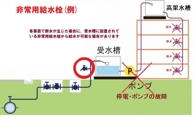 非常用給水栓