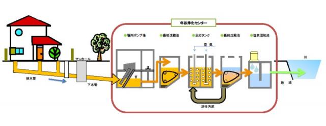 下水道処理の流れ