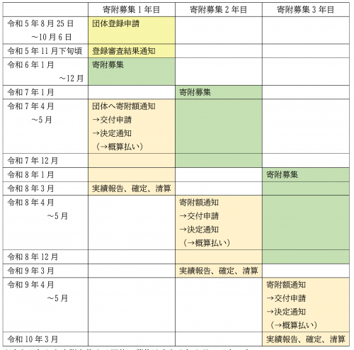 スケジュールの目安の図