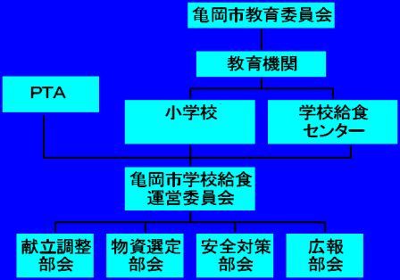 運営委員会の組織図です。