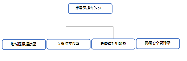 画像：患者支援センター構造図