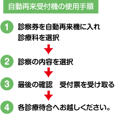 画像：自動再来受付機の使用手順