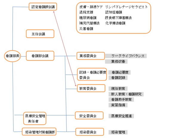 画像：看護部組織機能図