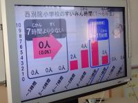 西別院小児童の睡眠の現状を示すグラフの画像