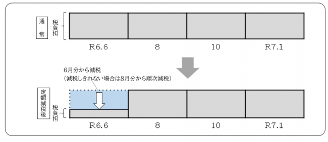 普通徴収
