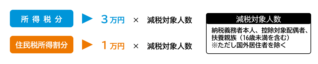 定額減税可能額