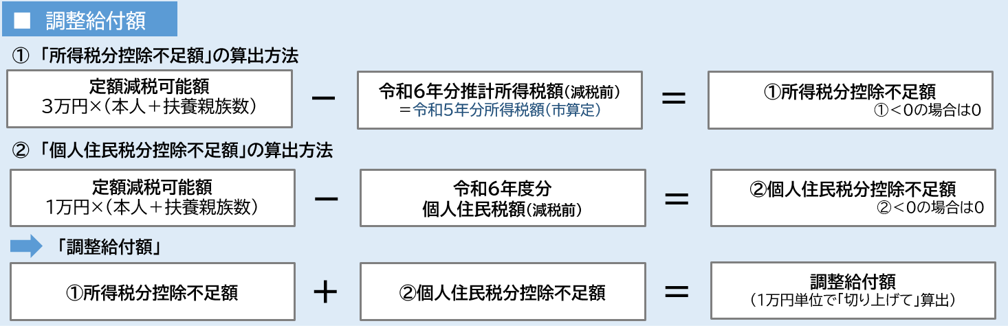 調整給付額