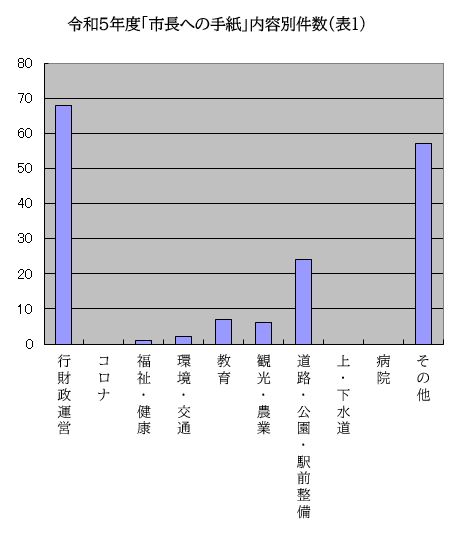 グラフ