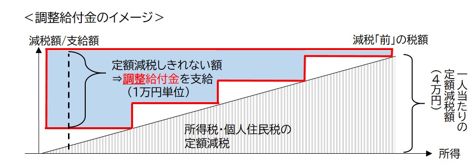 調整給付金イメージ図