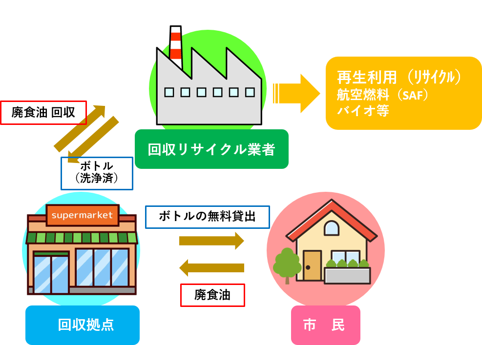 フロー