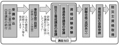 防災士になるまで