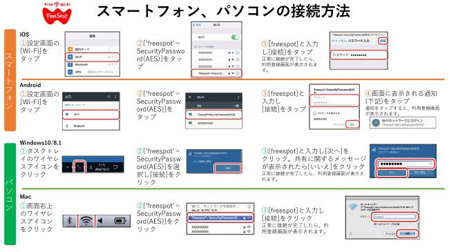 スマートフォン、パソコンの接続方法