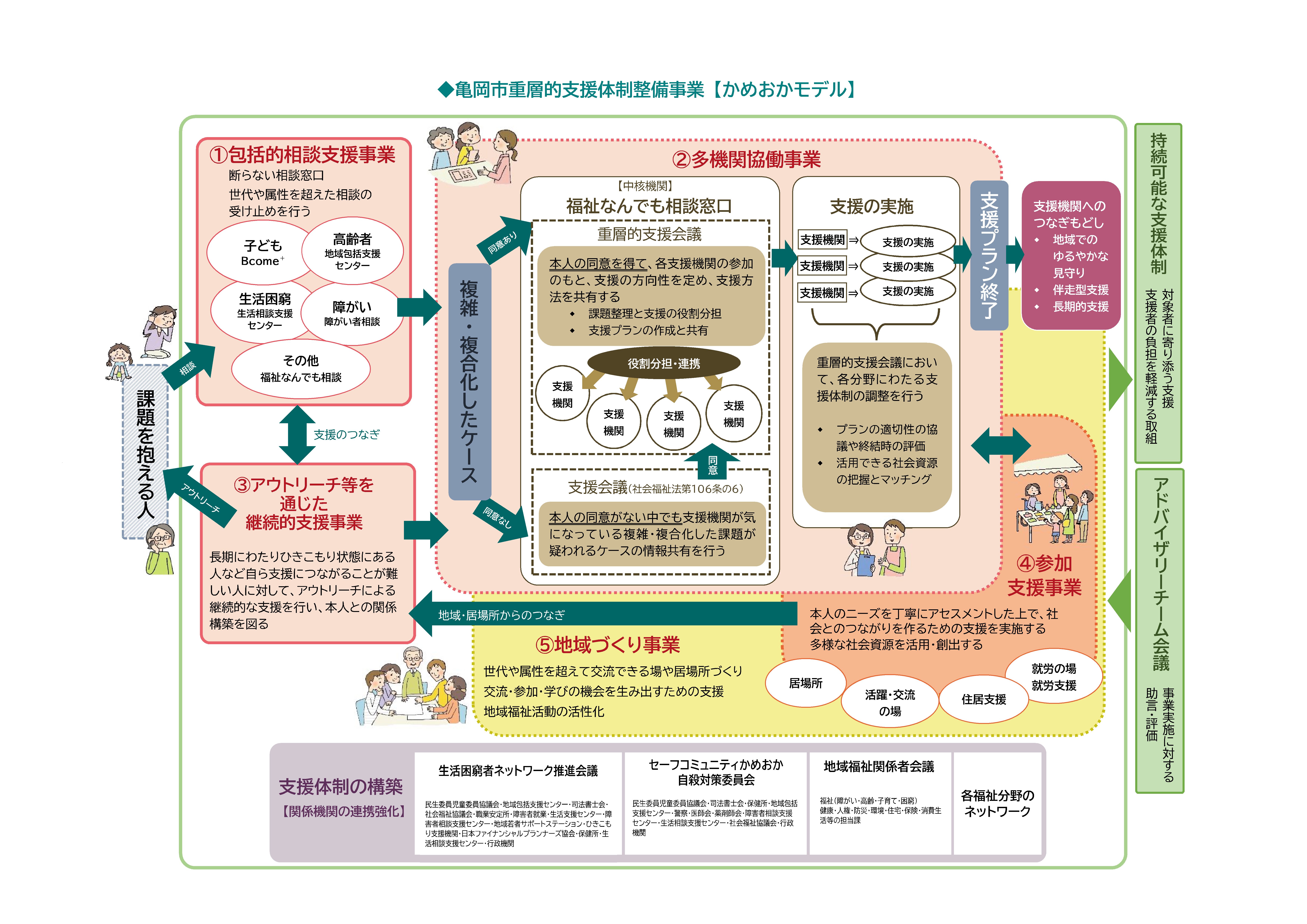 重層的支援体制整備事業「かめおかモデル」