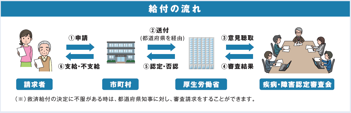 給付の流れ