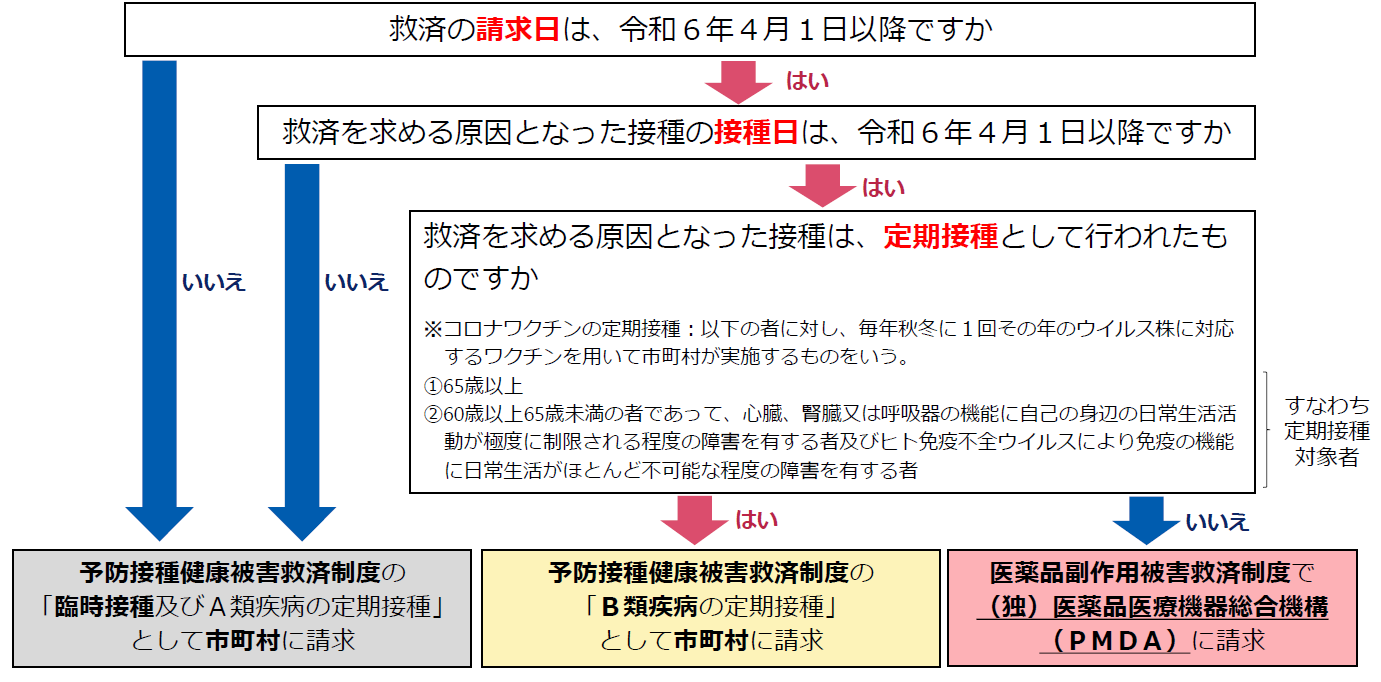 令和6年度以降の救済制度