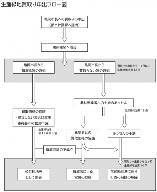 買取申出フロー図