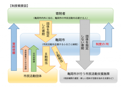制度概要図