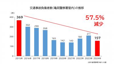 交通事故負傷者数