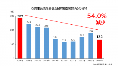 交通事故発生件数