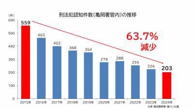 刑法犯認知件数
