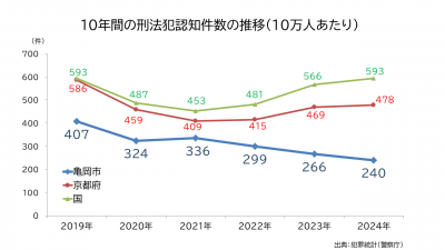 刑法犯認知件数の推移