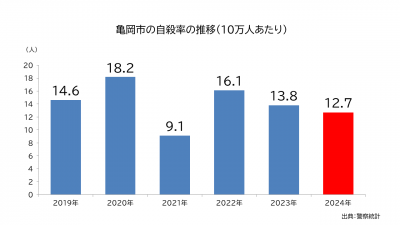 自殺率