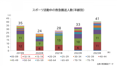 スポーツ活動中の救急搬送人数