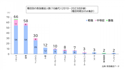種目別の救急搬送人数