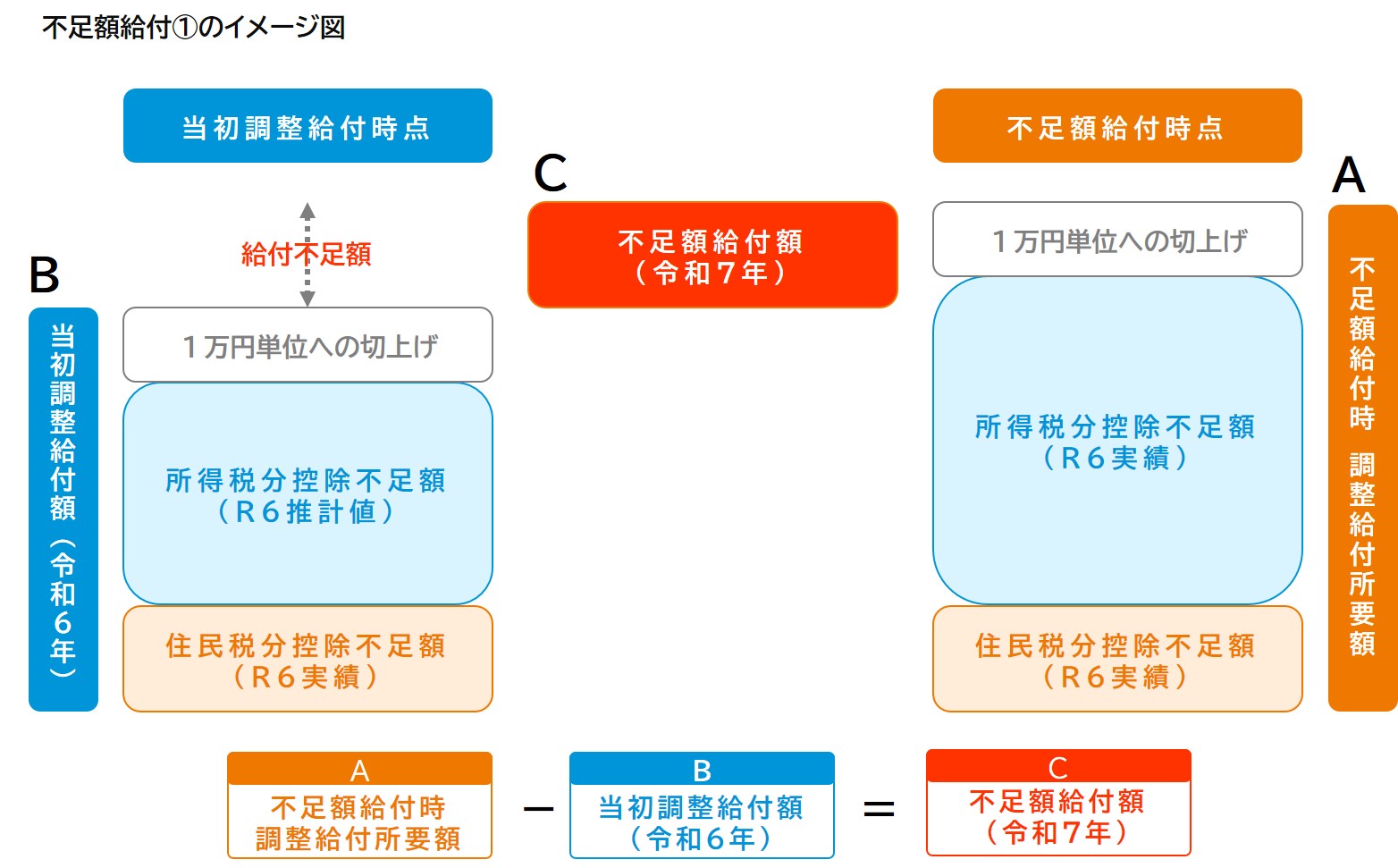 不足額給付①のイメージ図
