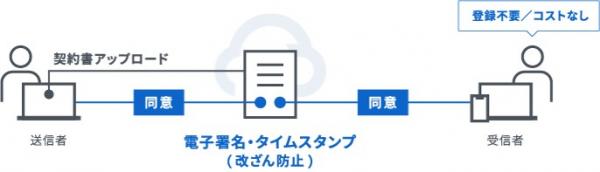 クラウドサインイメージ