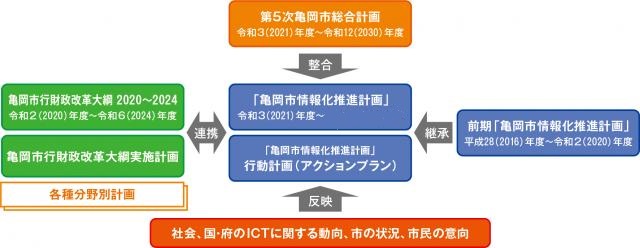 情報化推進計画の位置づけ
