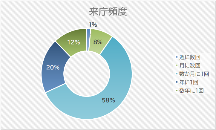 来庁頻度