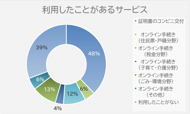利用したことがあるサービス
