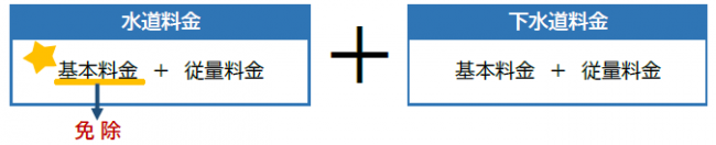 水道料金(基本料金+従量料金)+下水道料金(基本料金+従量料金)