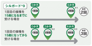 接種回数図