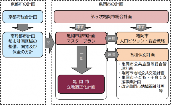 計画の位置づけ