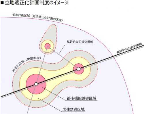立地適正化計画のイメージ