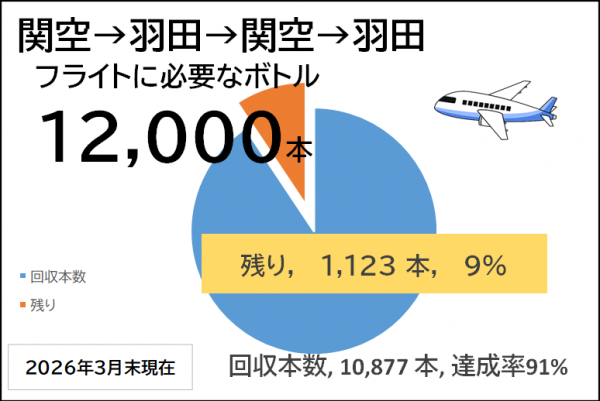 フライトに必要なボトルの回収量