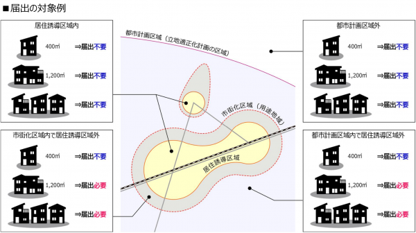 居住誘導区域における届出例