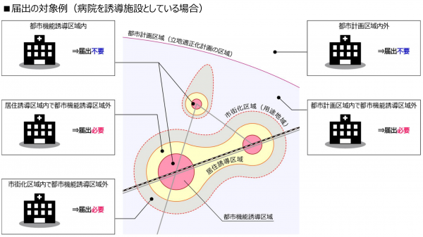 都市機能誘導区域における届出例